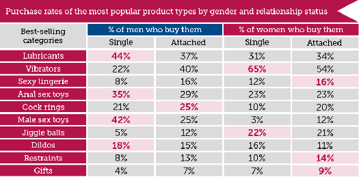purchase-rates-of-sex-toys-by-relationship-status