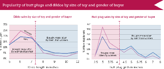 sales-of-dildos-and-butt-plugs-by-size-and-gender