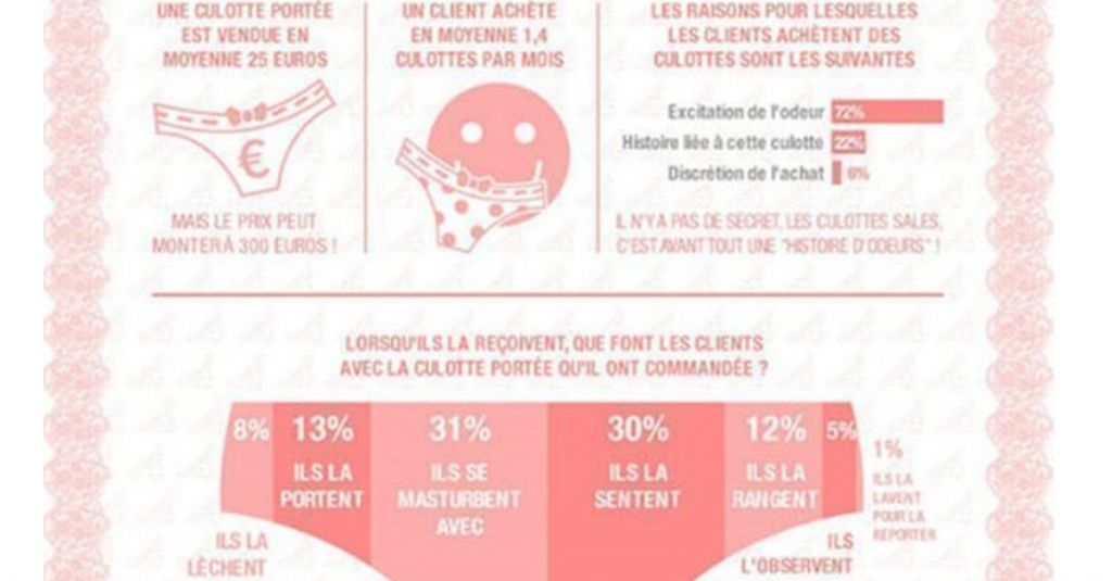 Les filles, vos culottes sales sont des mines d’or