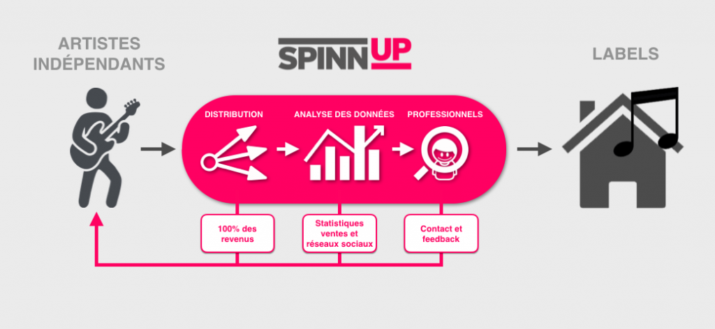 Spinnup